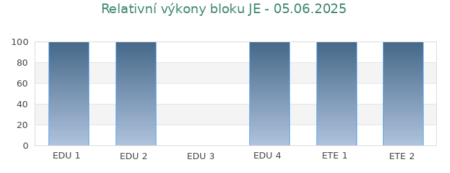 Graf relativních výkonů jaderných elektráren 03.06.2025: EDU 1 100%, EDU 2 100%, EDU 3 0%, EDU 4 100%, ETE 1 100%, ETE 2 100%.