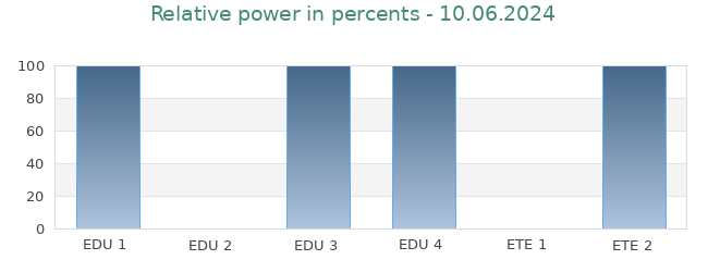 Graph of relative output of nuclear power plants 06.05.2024: EDU 1 100%, EDU 2 96.6%, EDU 3 100%, EDU 4 100%, ETE 1 0%, ETE 2 100%.