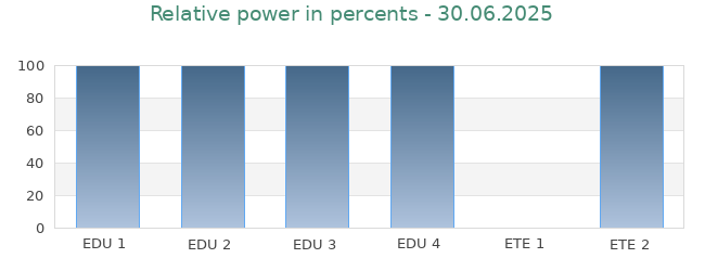Graph of relative output of nuclear power plants 30.06.2025: EDU 1 100%, EDU 2 100%, EDU 3 100%, EDU 4 100%, ETE 1 0%, ETE 2 100%.