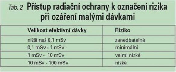 Obrázek tabulky Přehled rizika při ozáření těmito malými dávkami