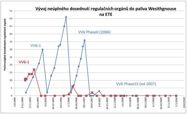 Graf č. 1: Vývoj neúplného dosednutí regulačních orgánů do paliva Wesithgnouse na ETE