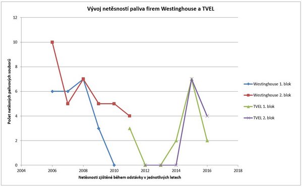 Graf č. 2: Vývoj netěsností paliva firem Westinghouse a AO TVEL