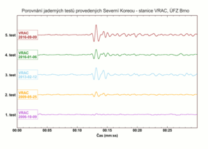Porovnání všech dosavadních severokorejských jaderných testů na záznamech seismické stanice VRAC (Vranov u Brna)