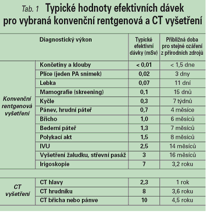 Tabulka 1: typické hodnoty efektivních dávek pro vybraná konvenční rentgenová a CT vyšetření